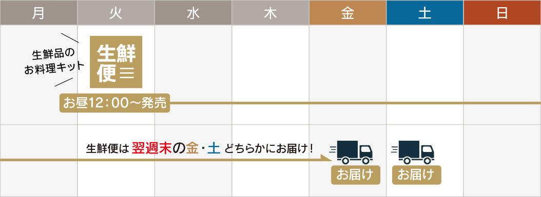 生鮮便スケジュール